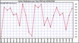 Milwaukee Weather Solar Radiation per Day KW/m2