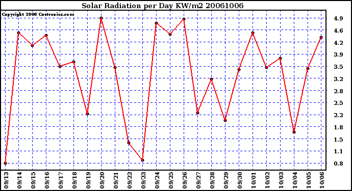 Milwaukee Weather Solar Radiation per Day KW/m2