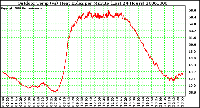 Milwaukee Weather Outdoor Temp (vs) Heat Index per Minute (Last 24 Hours)