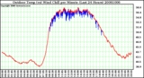 Milwaukee Weather Outdoor Temp (vs) Wind Chill per Minute (Last 24 Hours)