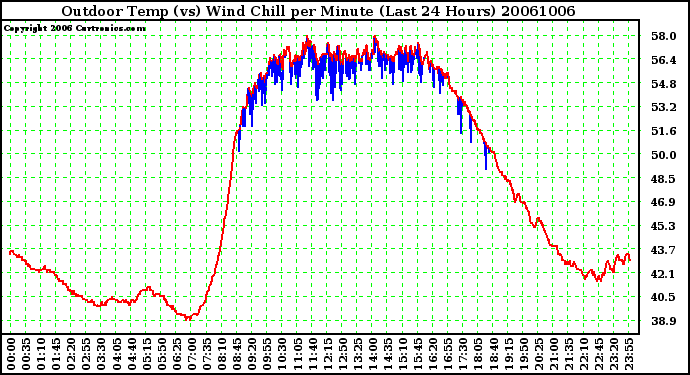 Milwaukee Weather Outdoor Temp (vs) Wind Chill per Minute (Last 24 Hours)