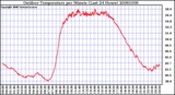 Milwaukee Weather Outdoor Temperature per Minute (Last 24 Hours)