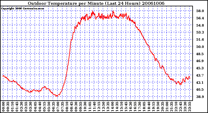 Milwaukee Weather Outdoor Temperature per Minute (Last 24 Hours)