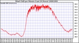 Milwaukee Weather Wind Chill per Minute (Last 24 Hours)