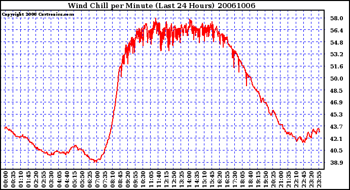 Milwaukee Weather Wind Chill per Minute (Last 24 Hours)