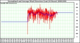 Milwaukee Weather Normalized and Average Wind Direction (Last 24 Hours)