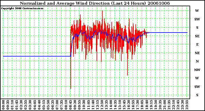 Milwaukee Weather Normalized and Average Wind Direction (Last 24 Hours)