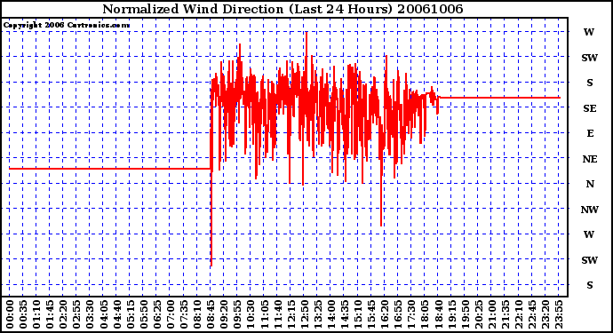 Milwaukee Weather Normalized Wind Direction (Last 24 Hours)