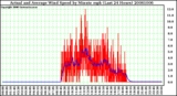 Milwaukee Weather Actual and Average Wind Speed by Minute mph (Last 24 Hours)