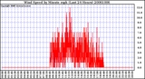 Milwaukee Weather Wind Speed by Minute mph (Last 24 Hours)