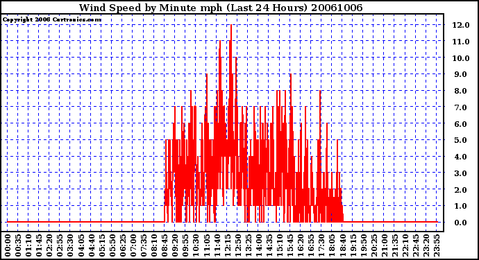 Milwaukee Weather Wind Speed by Minute mph (Last 24 Hours)