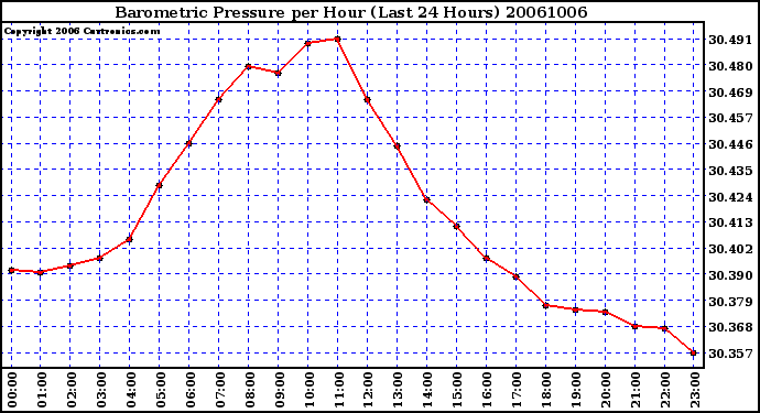 Milwaukee Weather Barometric Pressure per Hour (Last 24 Hours)