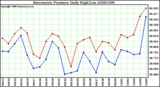 Milwaukee Weather Barometric Pressure Daily High/Low