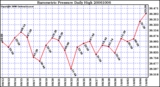 Milwaukee Weather Barometric Pressure Daily High