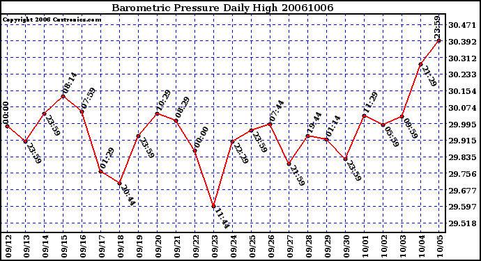 Milwaukee Weather Barometric Pressure Daily High