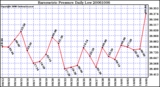 Milwaukee Weather Barometric Pressure Daily Low