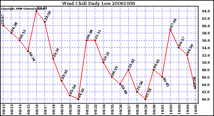 Milwaukee Weather Wind Chill Daily Low