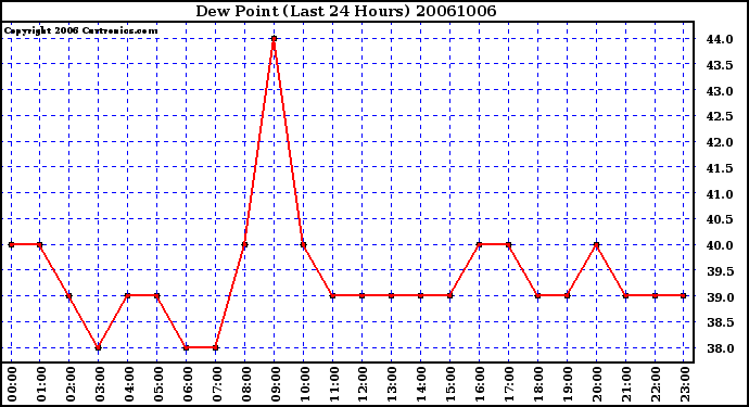 Milwaukee Weather Dew Point (Last 24 Hours)