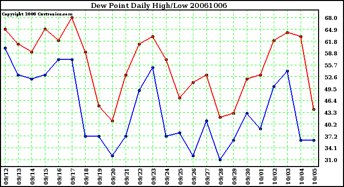 Milwaukee Weather Dew Point Daily High/Low