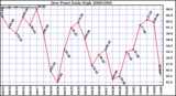 Milwaukee Weather Dew Point Daily High