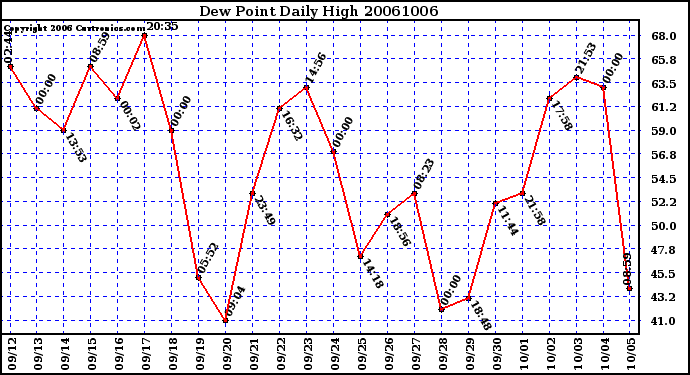 Milwaukee Weather Dew Point Daily High