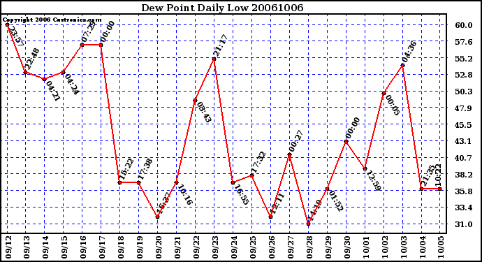 Milwaukee Weather Dew Point Daily Low