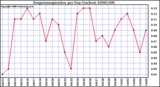 Milwaukee Weather Evapotranspiration per Day (Inches)