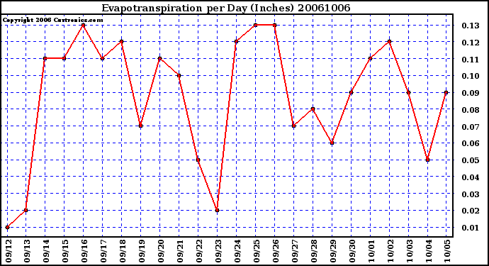 Milwaukee Weather Evapotranspiration per Day (Inches)