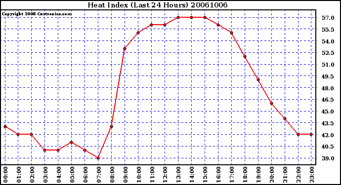 Milwaukee Weather Heat Index (Last 24 Hours)