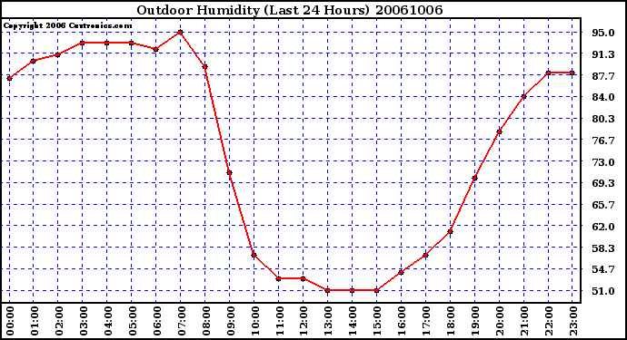 Milwaukee Weather Outdoor Humidity (Last 24 Hours)