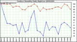 Milwaukee Weather Outdoor Humidity Daily High/Low