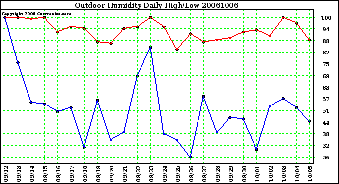 Milwaukee Weather Outdoor Humidity Daily High/Low