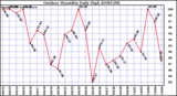 Milwaukee Weather Outdoor Humidity Daily High