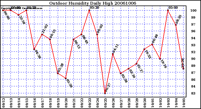 Milwaukee Weather Outdoor Humidity Daily High