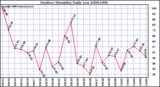 Milwaukee Weather Outdoor Humidity Daily Low