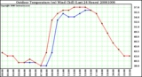 Milwaukee Weather Outdoor Temperature (vs) Wind Chill (Last 24 Hours)