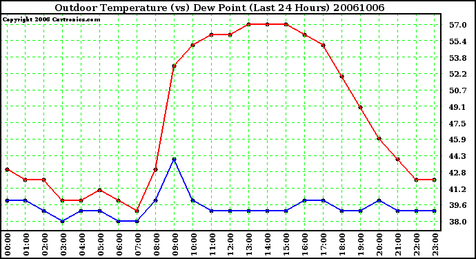 Milwaukee Weather Outdoor Temperature (vs) Dew Point (Last 24 Hours)