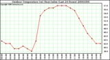 Milwaukee Weather Outdoor Temperature (vs) Heat Index (Last 24 Hours)