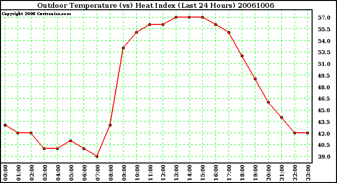 Milwaukee Weather Outdoor Temperature (vs) Heat Index (Last 24 Hours)