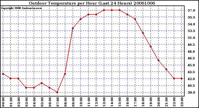 Milwaukee Weather Outdoor Temperature per Hour (Last 24 Hours)