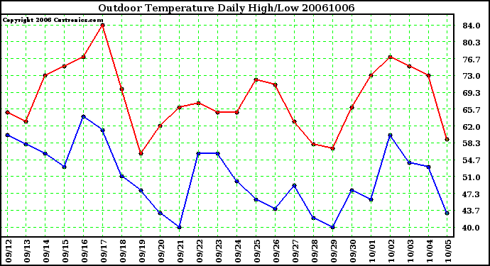 Milwaukee Weather Outdoor Temperature Daily High/Low