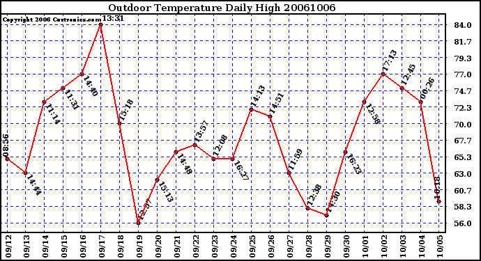 Milwaukee Weather Outdoor Temperature Daily High