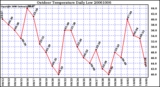 Milwaukee Weather Outdoor Temperature Daily Low