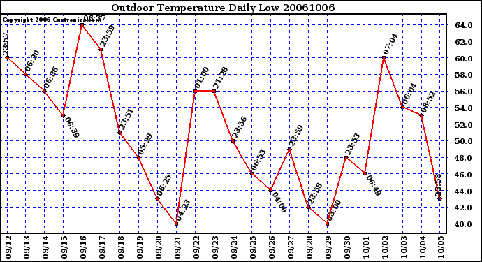 Milwaukee Weather Outdoor Temperature Daily Low