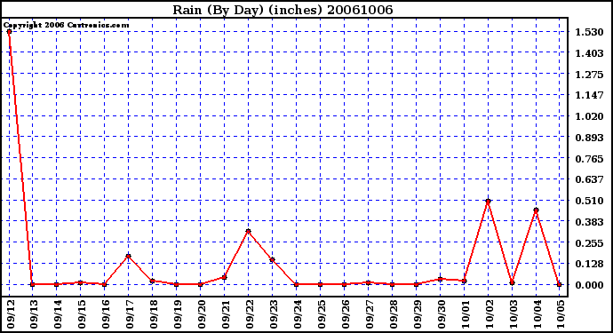 Milwaukee Weather Rain (By Day) (inches)