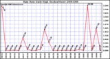 Milwaukee Weather Rain Rate Daily High (Inches/Hour)