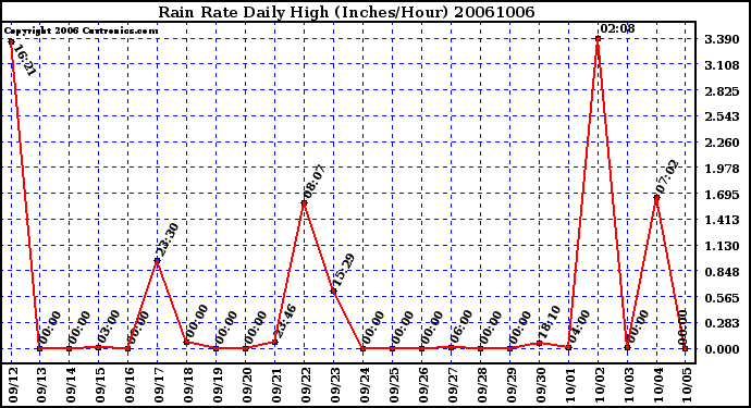 Milwaukee Weather Rain Rate Daily High (Inches/Hour)