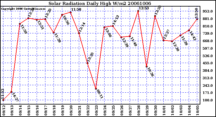 Milwaukee Weather Solar Radiation Daily High W/m2