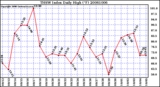 Milwaukee Weather THSW Index Daily High (F)