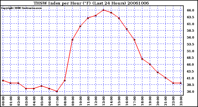 Milwaukee Weather THSW Index per Hour (F) (Last 24 Hours)